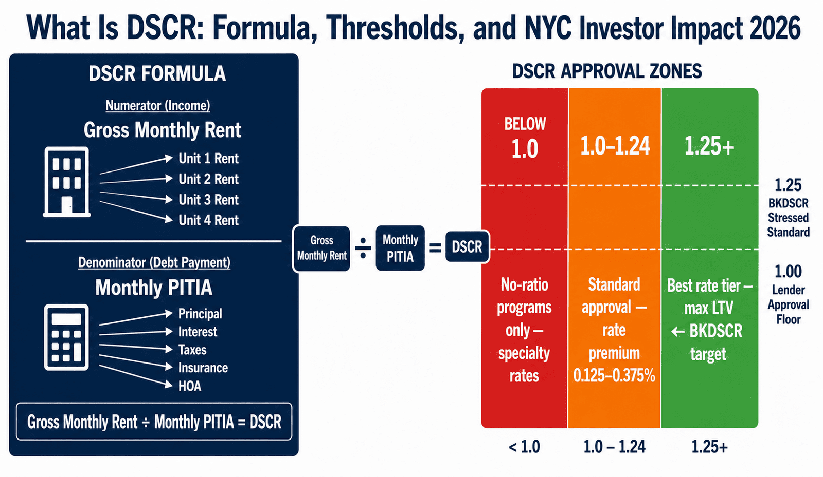 what is DSCR explained NYC investors 2026 — formula and threshold approval zones