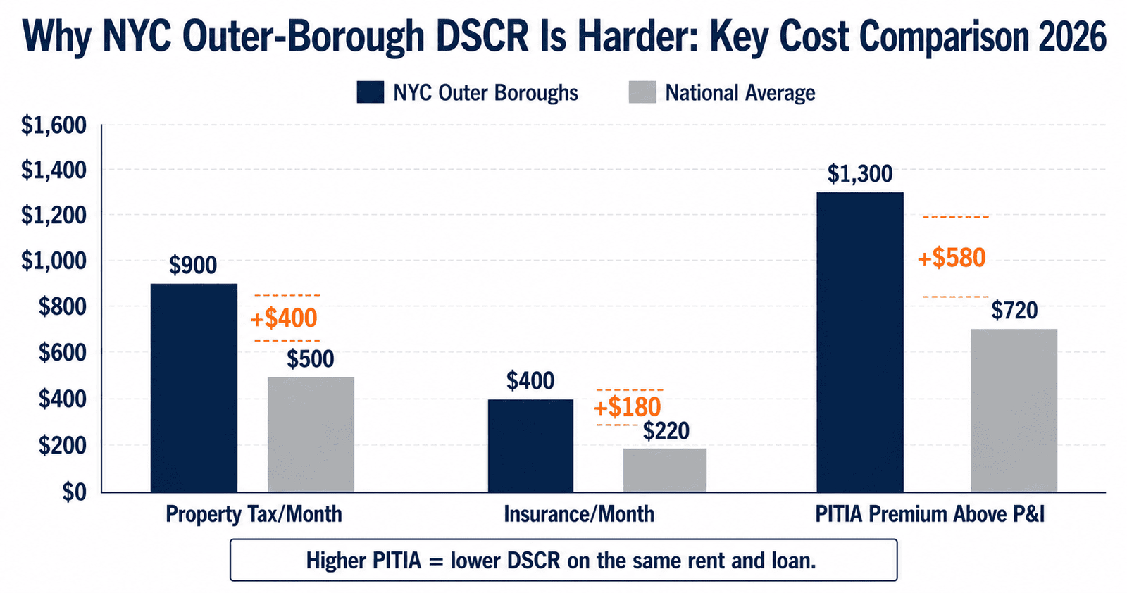 what is DSCR NYC investors 2026 — property tax and insurance PITIA impact comparison