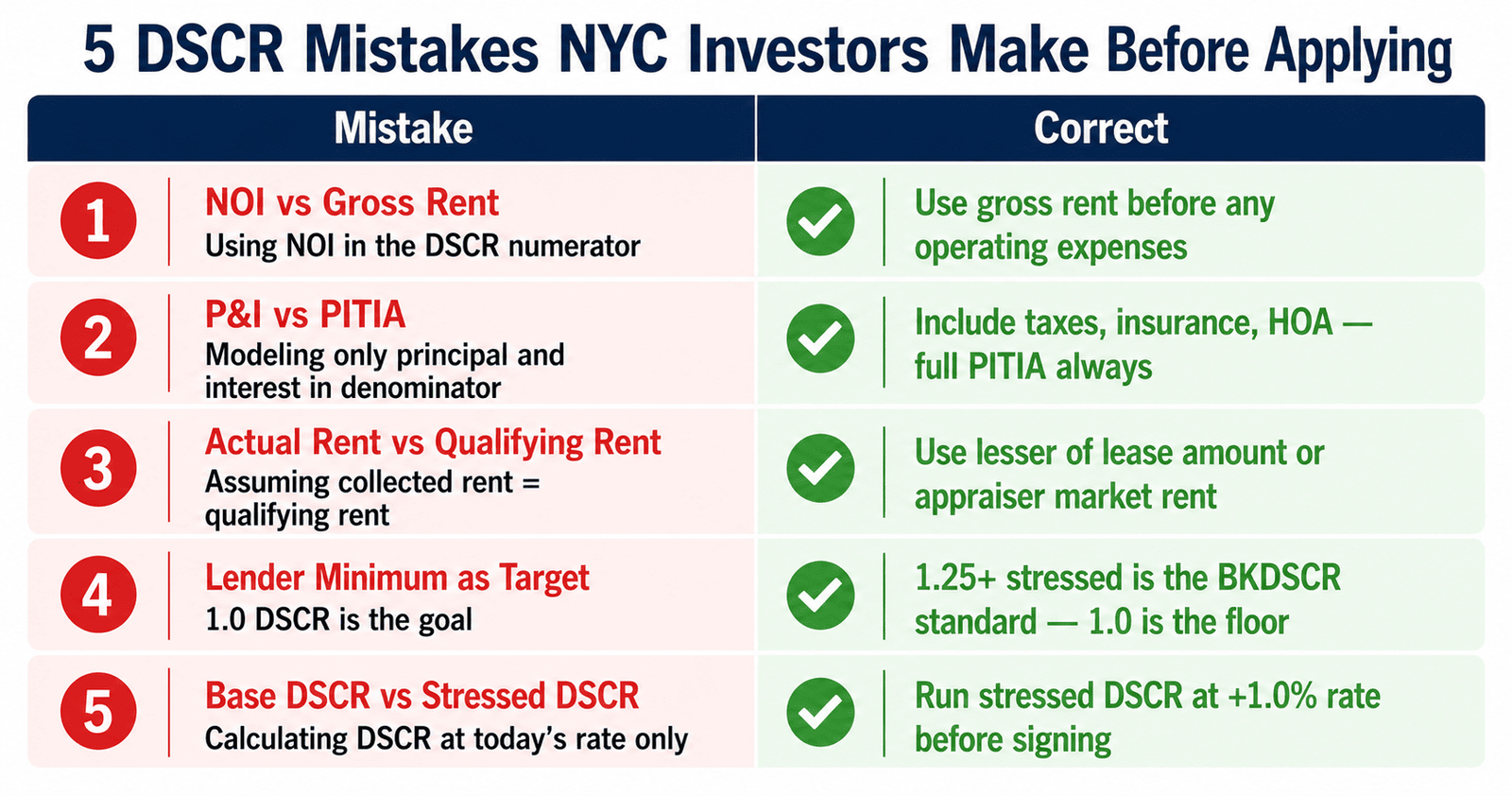 what is DSCR explained NYC investors 2026 — 5 common DSCR calculation mistakes