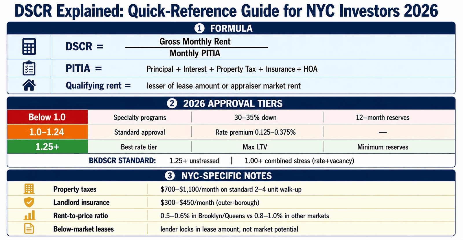what is DSCR explained NYC investors 2026 — quick reference guide formula and thresholds