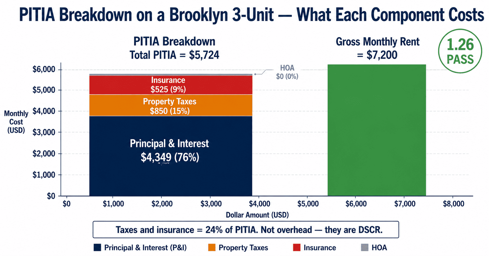 PITIA DSCR loan explained NYC 2026 Brooklyn 3-unit breakdown component costs