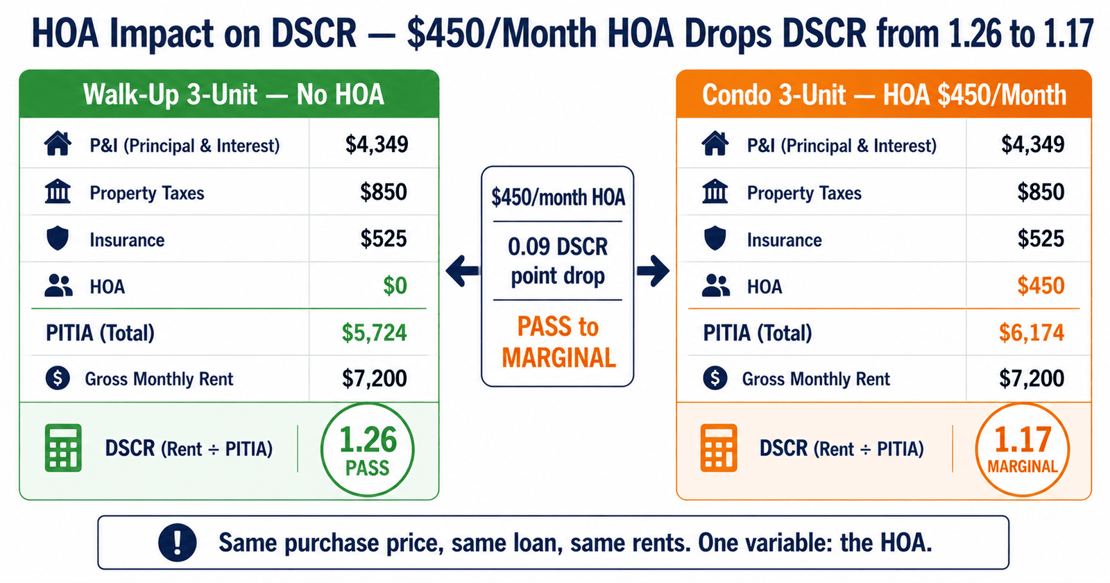 PITIA DSCR loan HOA impact condo NYC 2026 1.26 to 1.17