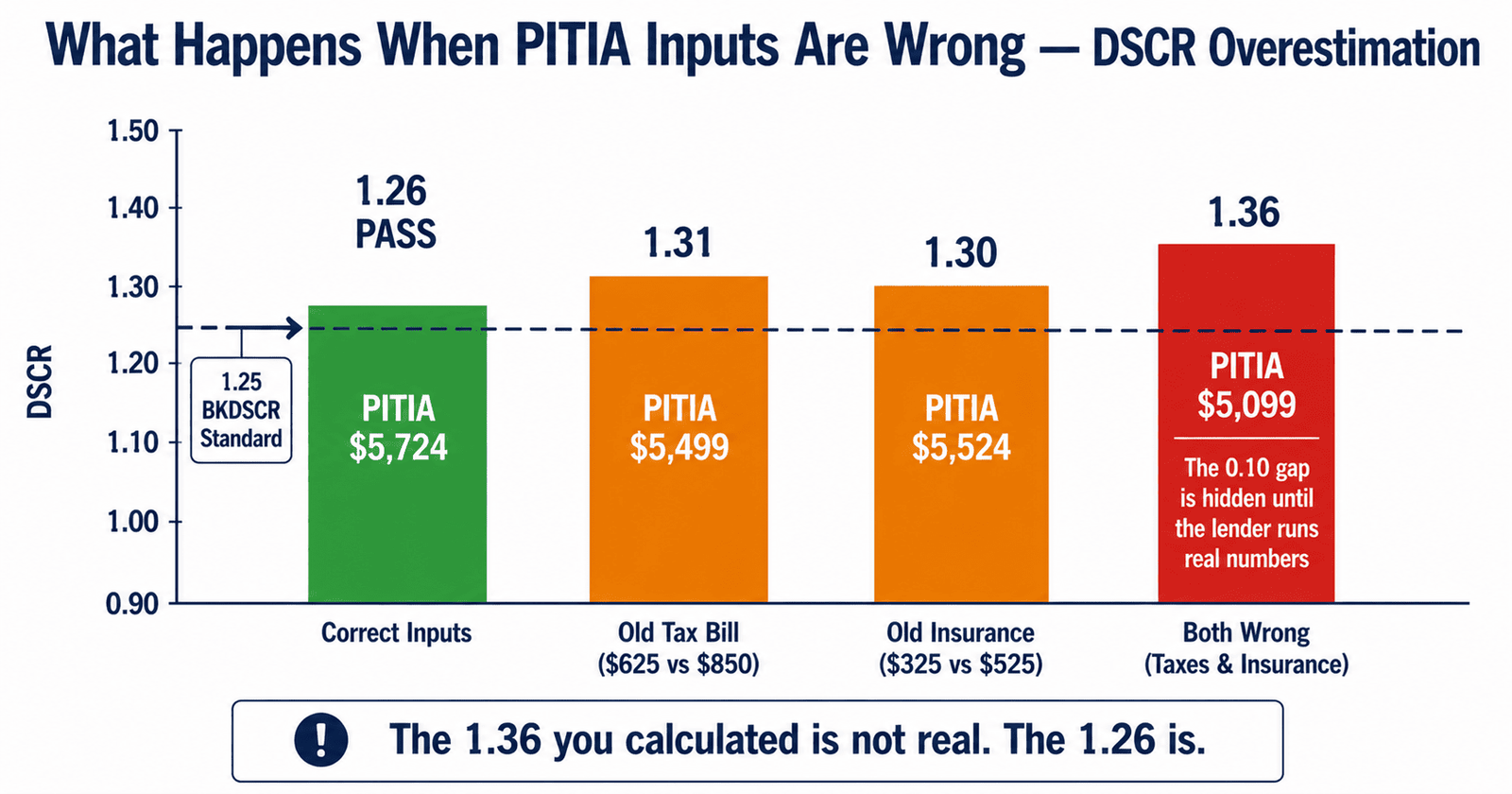 PITIA DSCR loan wrong inputs impact NYC 2026 overestimation