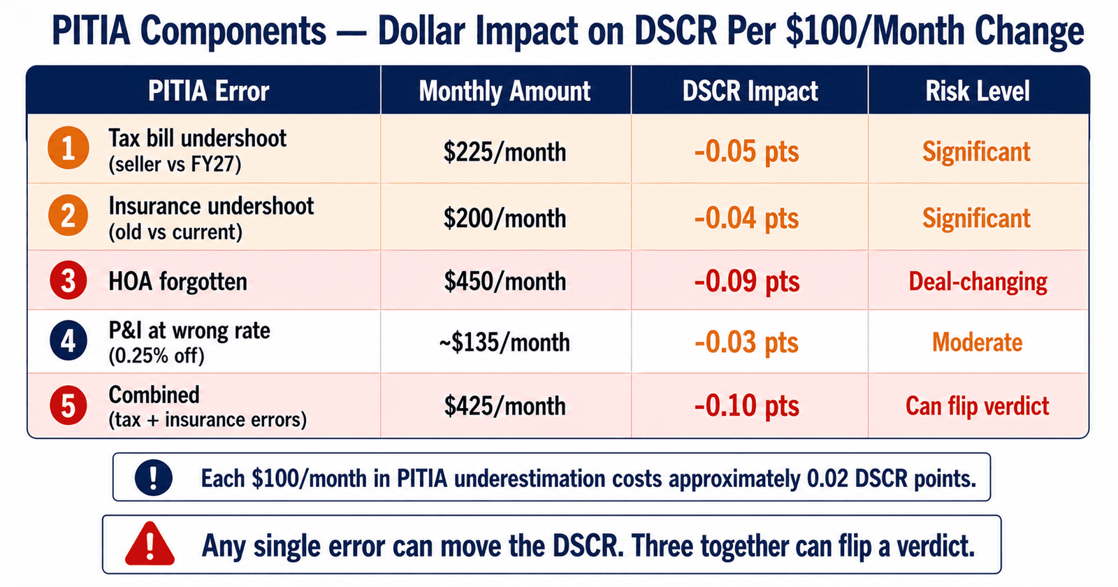 PITIA DSCR loan NYC 2026 each component dollar impact per 100 month change