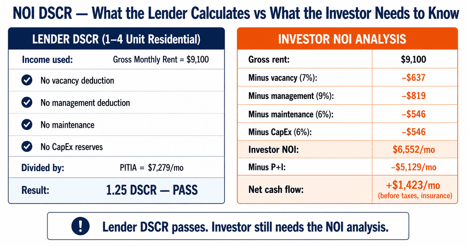 DSCR NOI calculation lender vs investor comparison 2026