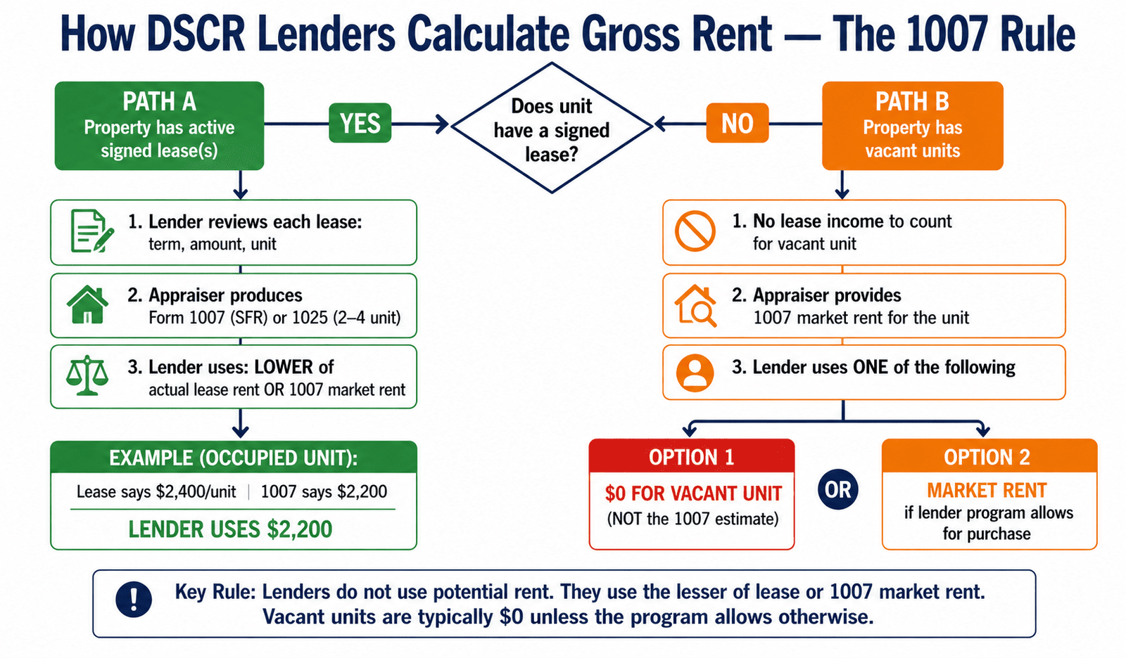 NOI DSCR lender gross rent calculation 1007 appraisal flowchart