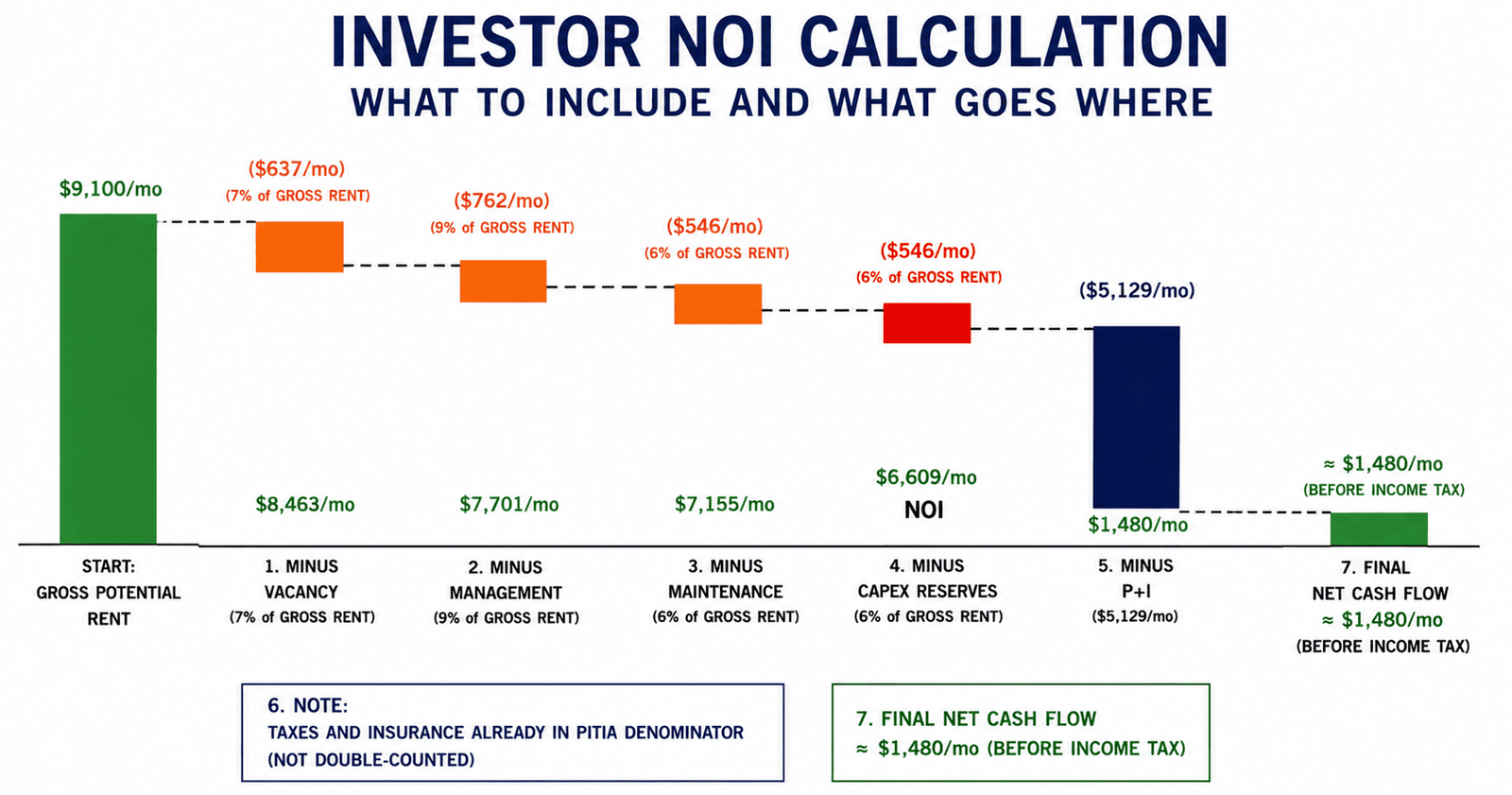 DSCR NOI lender investor scorecard 2026 Brooklyn deal