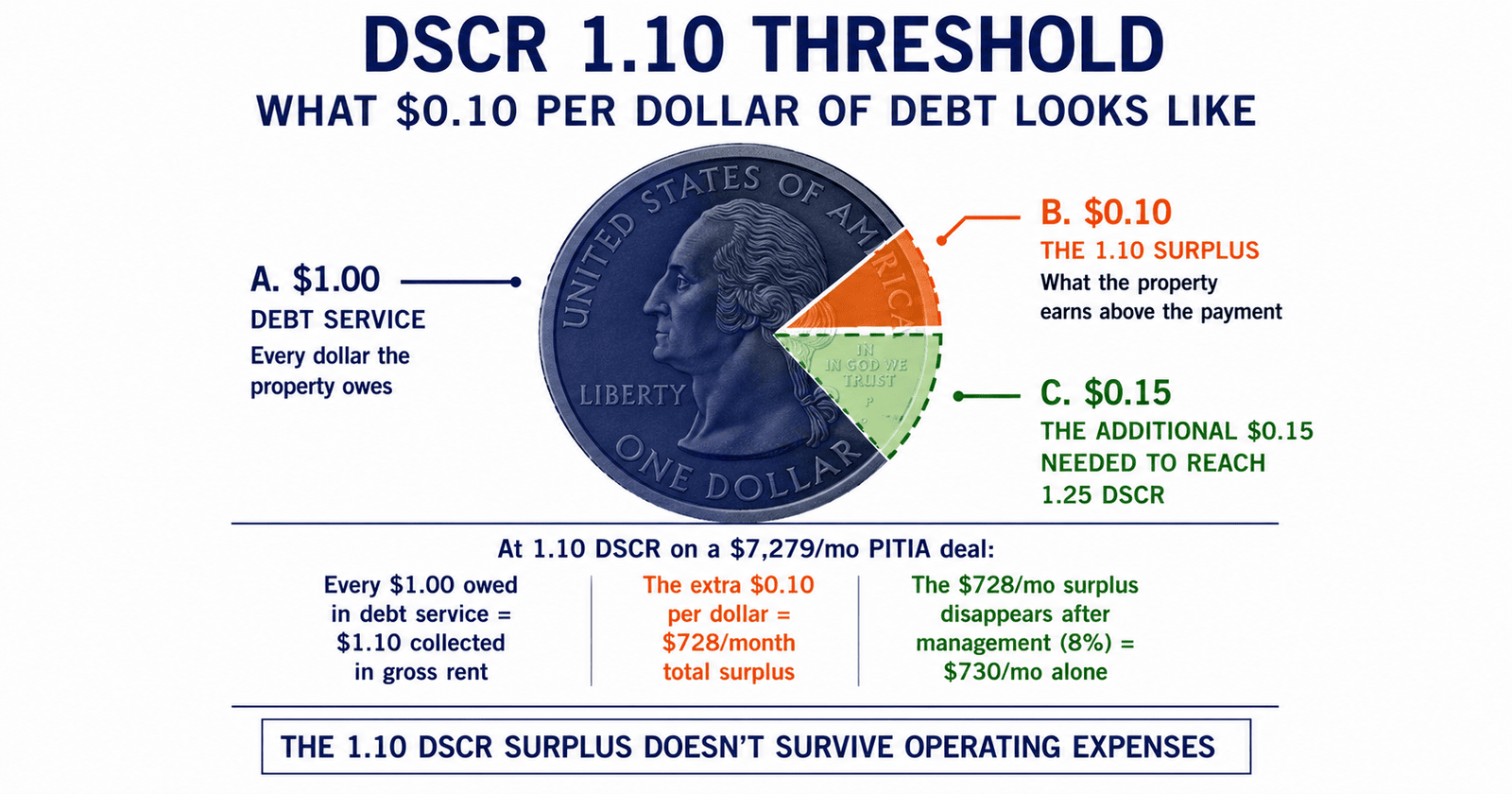 DSCR 1.10 threshold real dollars per dollar debt meaning