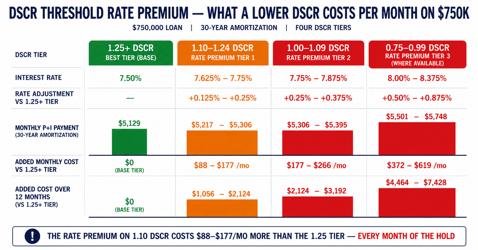 DSCR 1.10 threshold rate premium monthly cost comparison chart