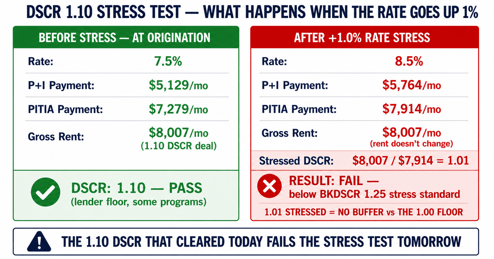 DSCR 1.10 threshold stress test rate increase fail result