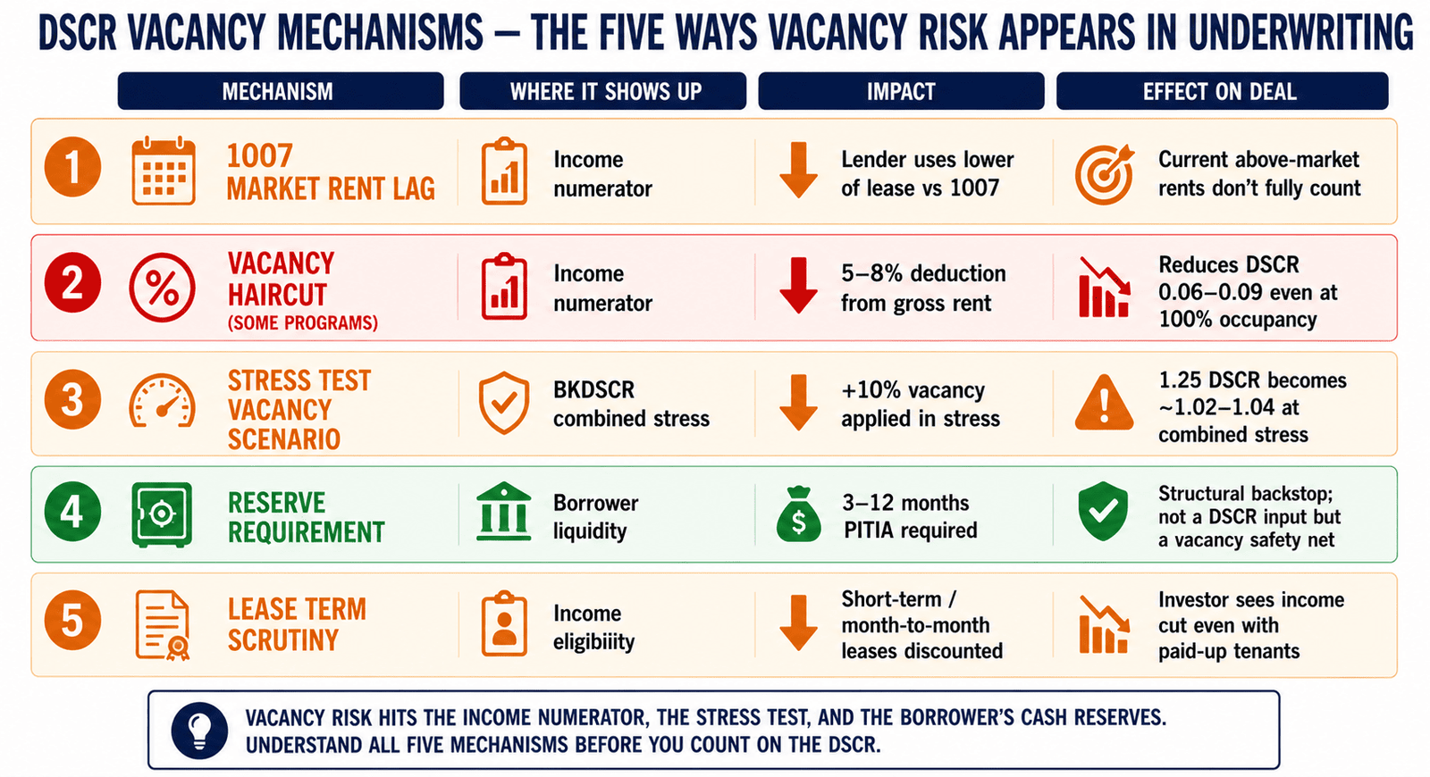 DSCR Vacancy: Why Lenders Apply It to Fully Occupied Buildings 2 DSCR vacancy mechanisms five ways underwriting accounts for vacancy