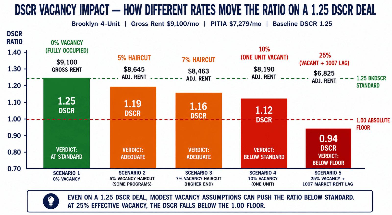 DSCR Vacancy: Why Lenders Apply It to Fully Occupied Buildings 3 DSCR vacancy impact chart different rates Brooklyn 4-unit 2026