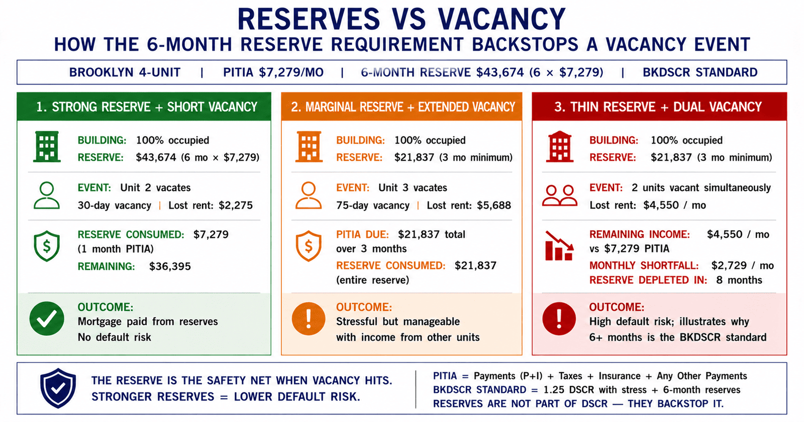 DSCR Vacancy: Why Lenders Apply It to Fully Occupied Buildings 4 DSCR vacancy reserve requirement backstop 6 months PITIA scenario comparison