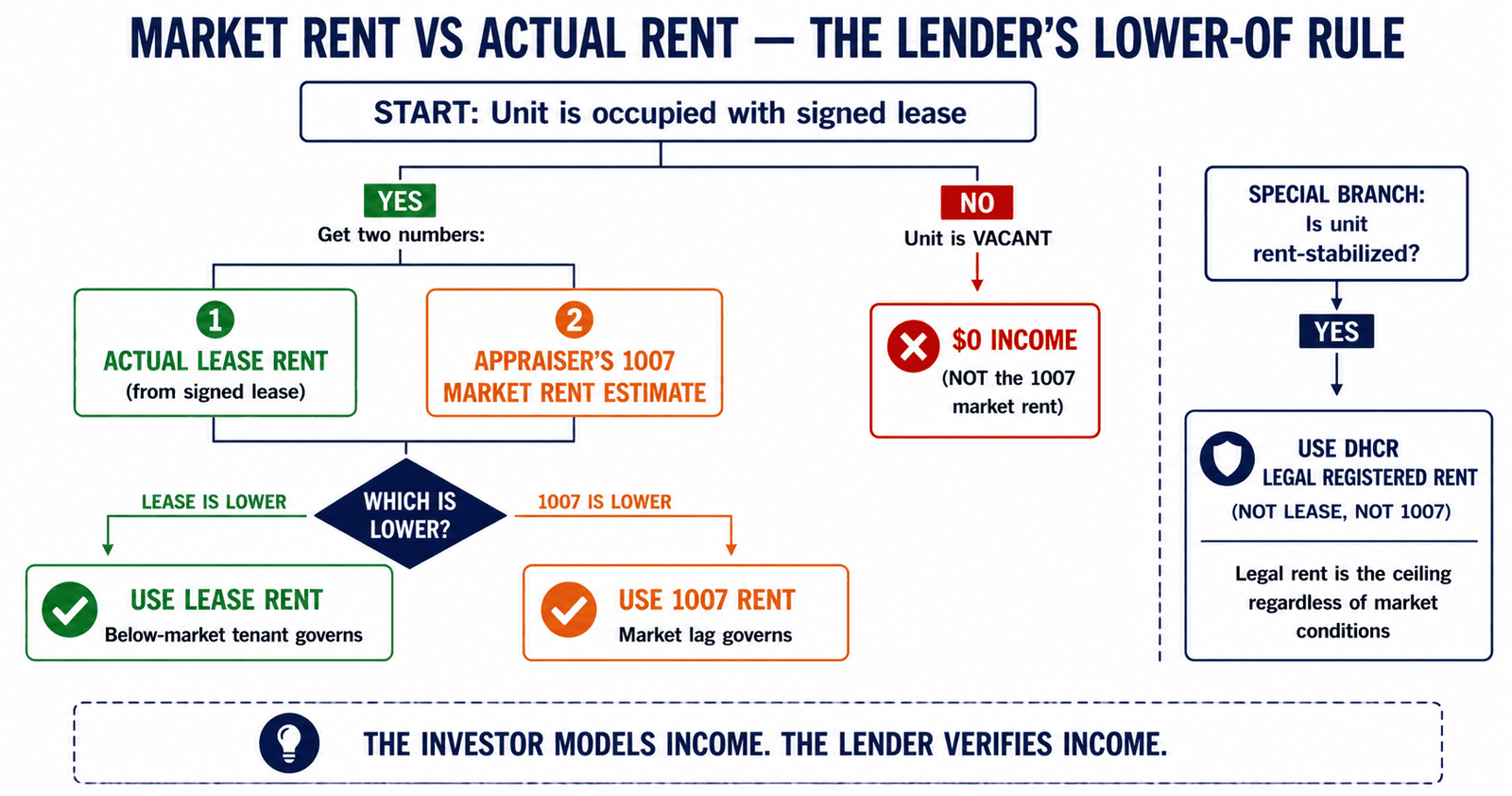 DSCR market rent actual rent lower of rule flowchart 2026