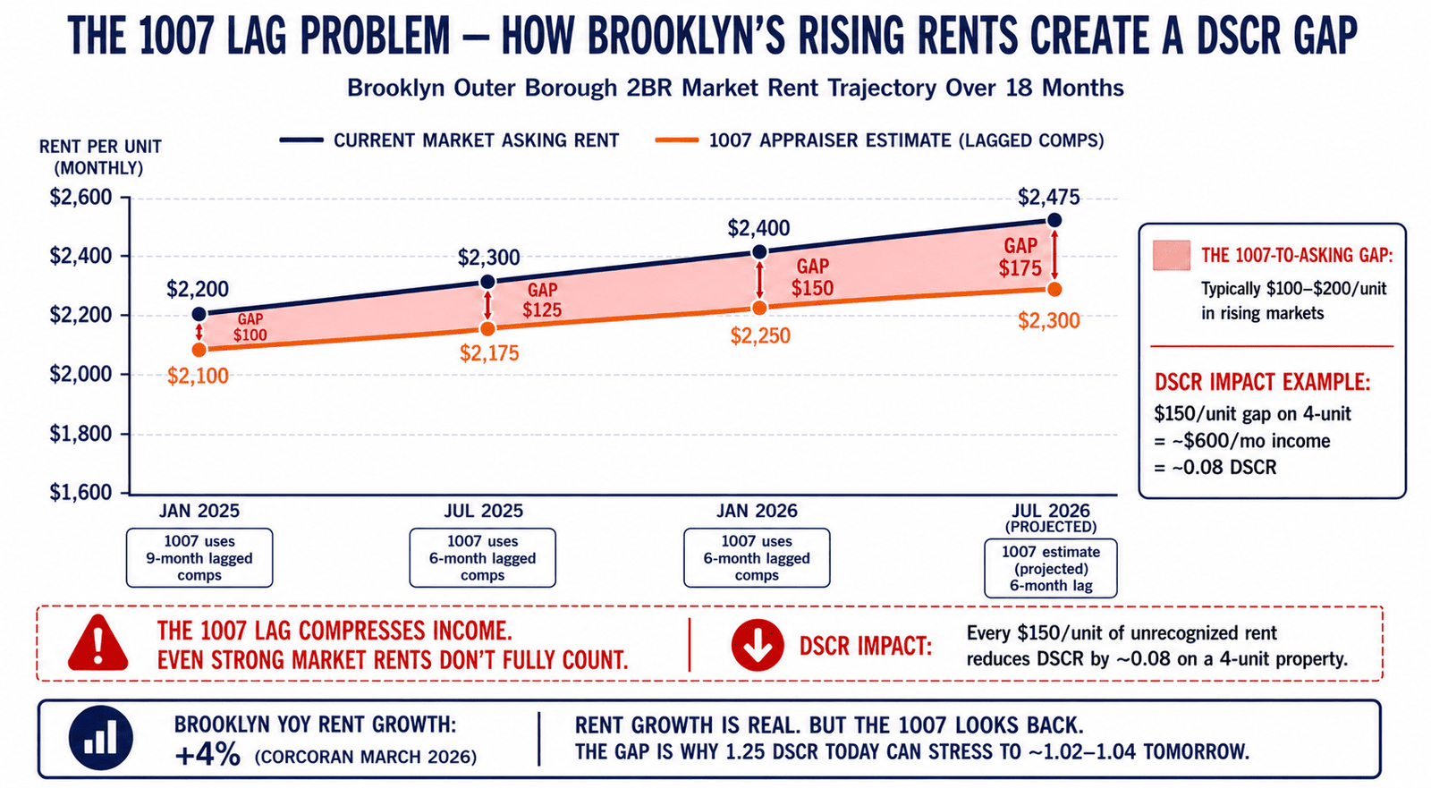 DSCR 1007 lag Brooklyn rising rent market gap problem 2026