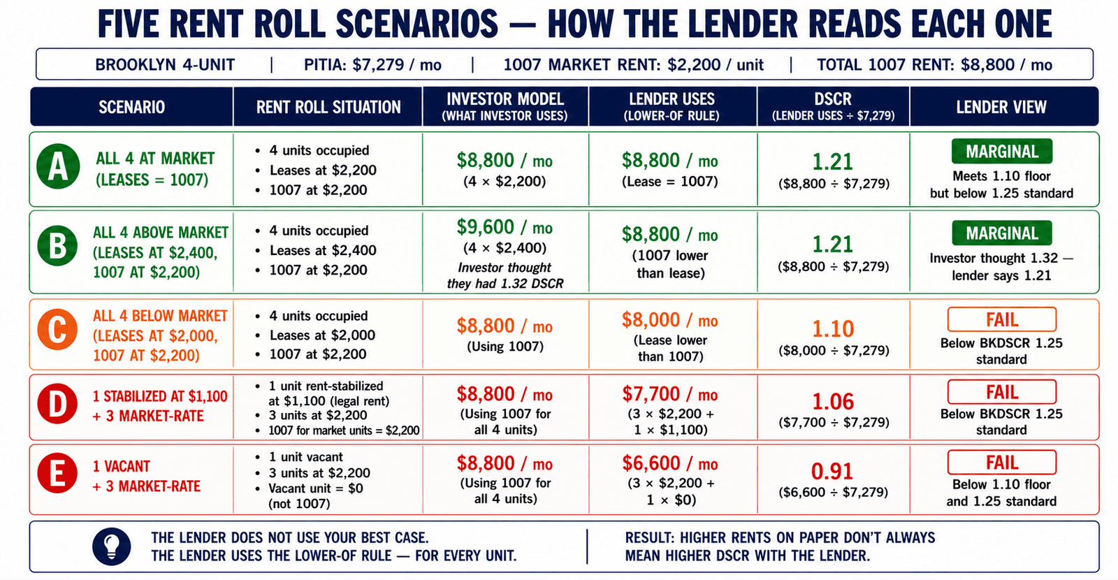 DSCR rent roll scenarios market rent actual rent lender 2026