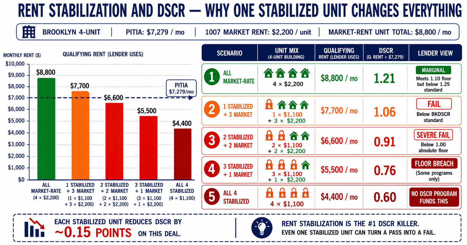 DSCR rent stabilization impact all market vs mixed NYC 4-unit