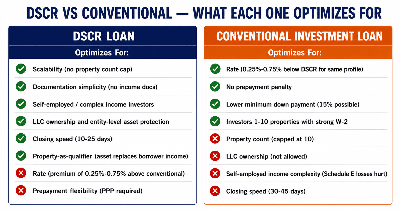 DSCR vs conventional investment loan what each optimizes for comparison