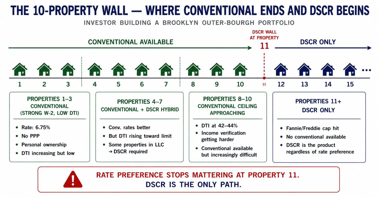  DSCR vs conventional loan 10 property wall portfolio scaling