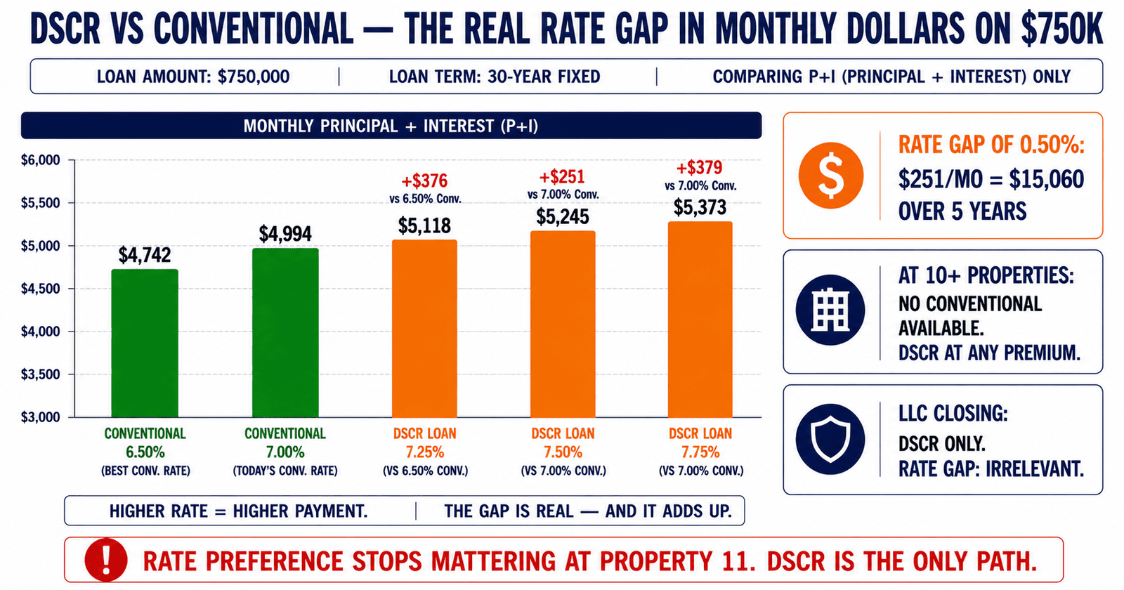 DSCR vs conventional loan monthly payment rate gap $750K comparison