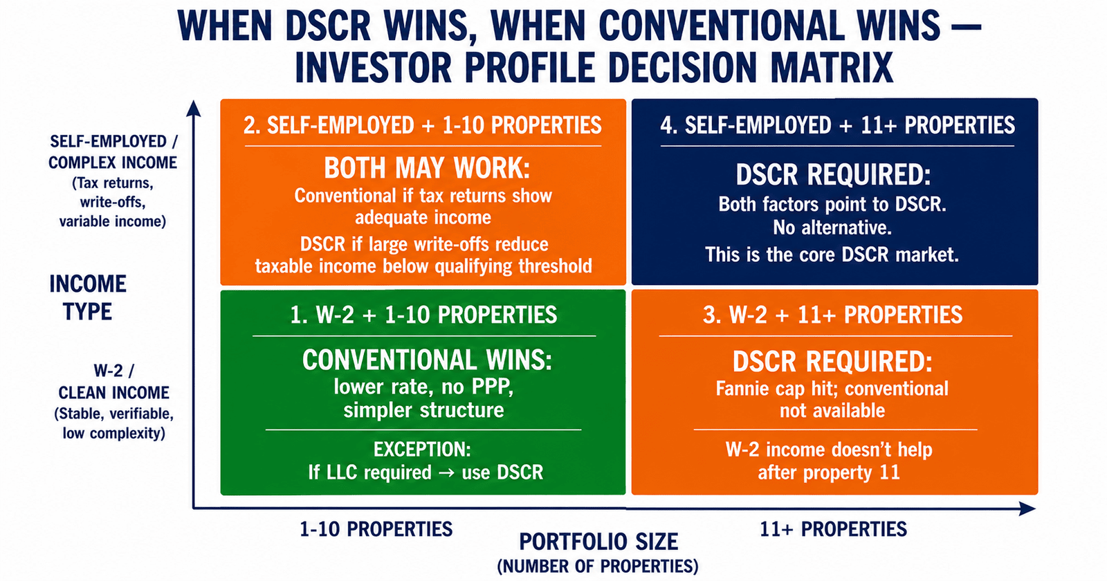 DSCR vs conventional investment loan decision matrix investor profile 2026