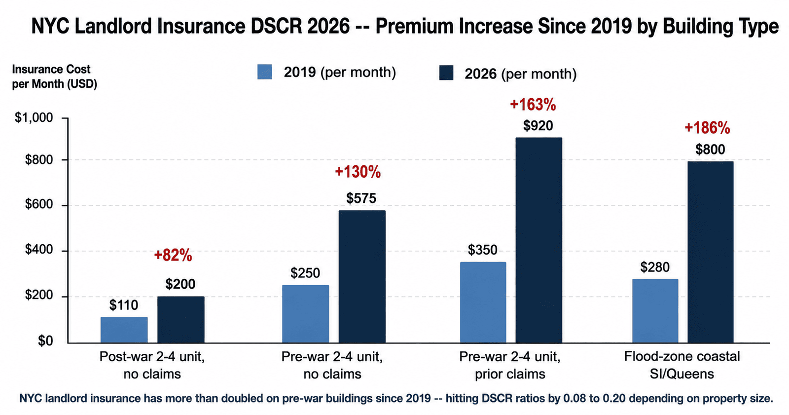 NYC landlord insurance DSCR premium increase cost impact outer borough