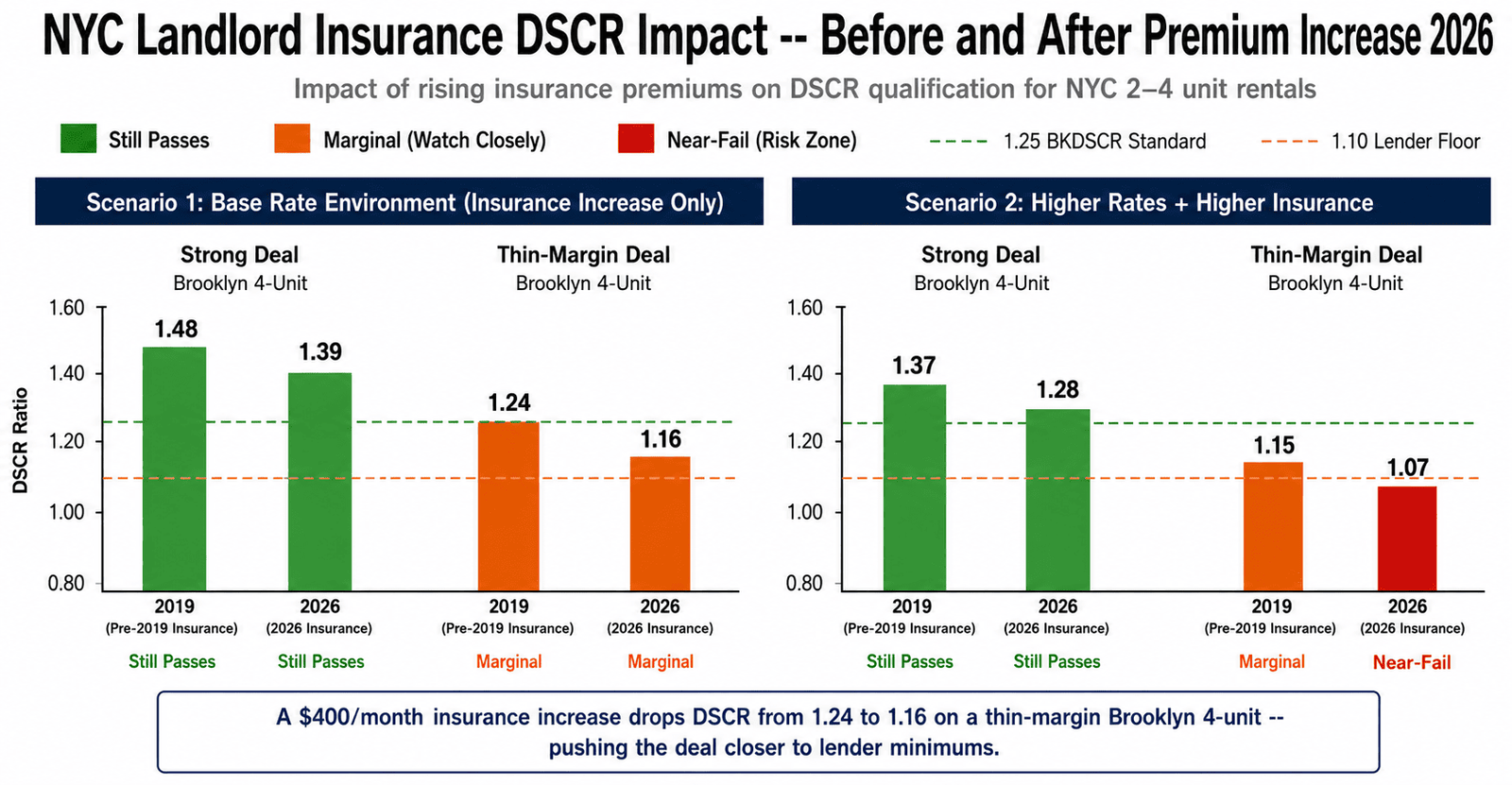 : NYC landlord insurance DSCR impact before after premium increase 4-unit d