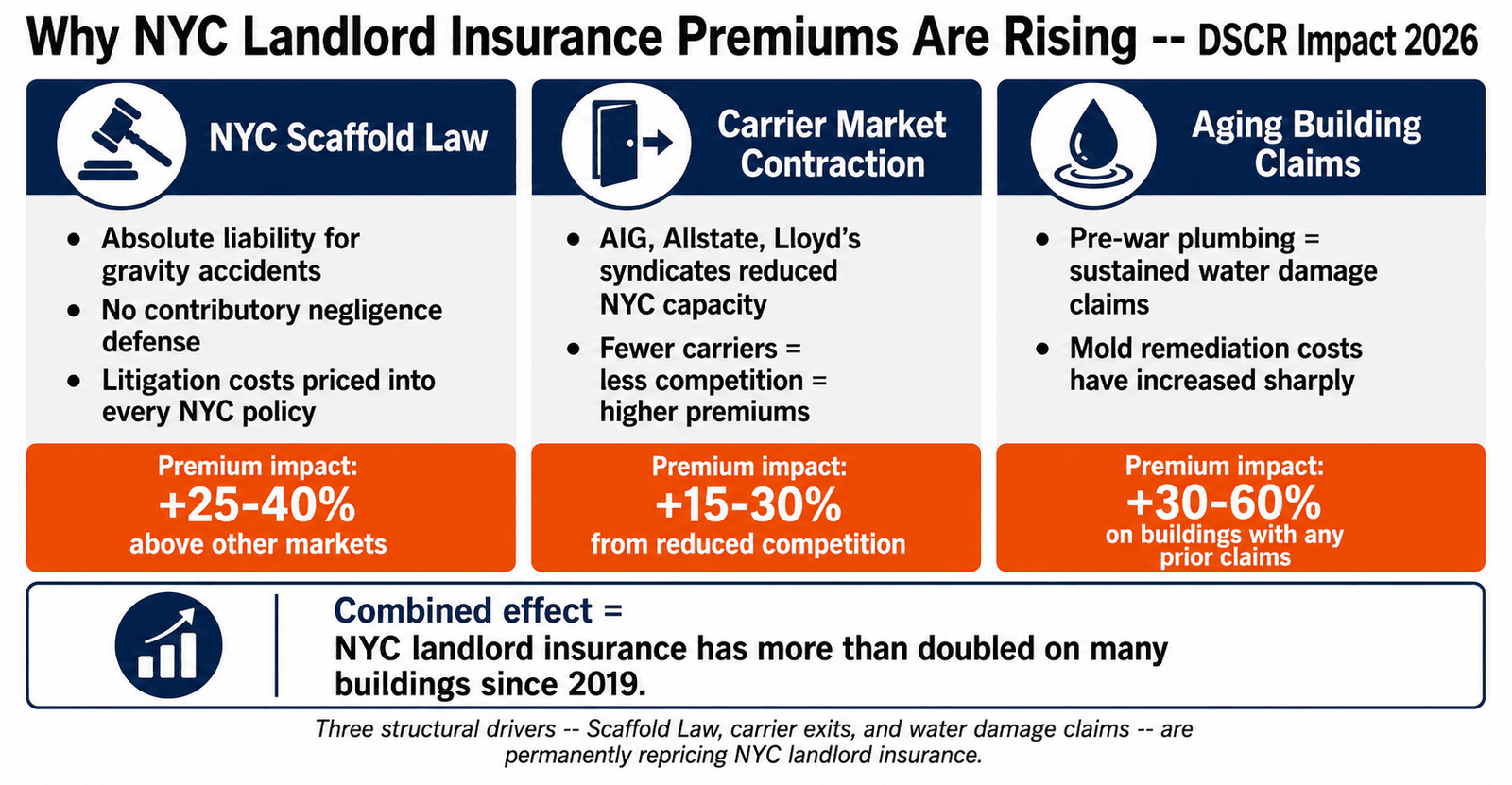 : NYC landlord insurance DSCR Scaffold Law carrier exit premium driver