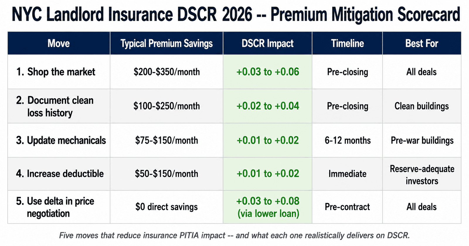 NYC landlord insurance DSCR mitigation scorecard reduce premium impact