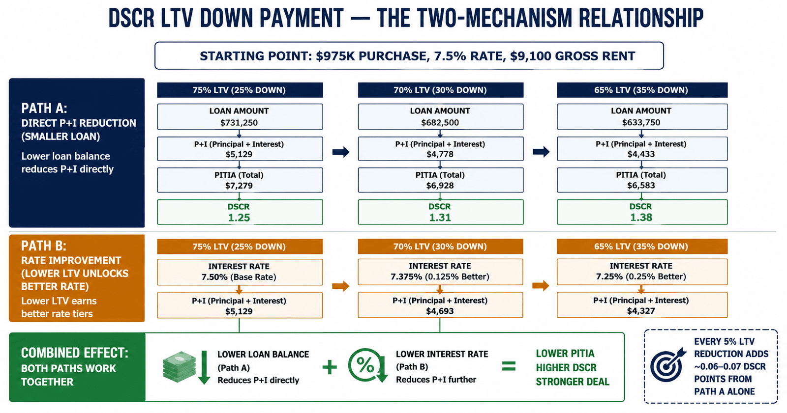 DSCR LTV down payment two mechanism relationship diagram 2026