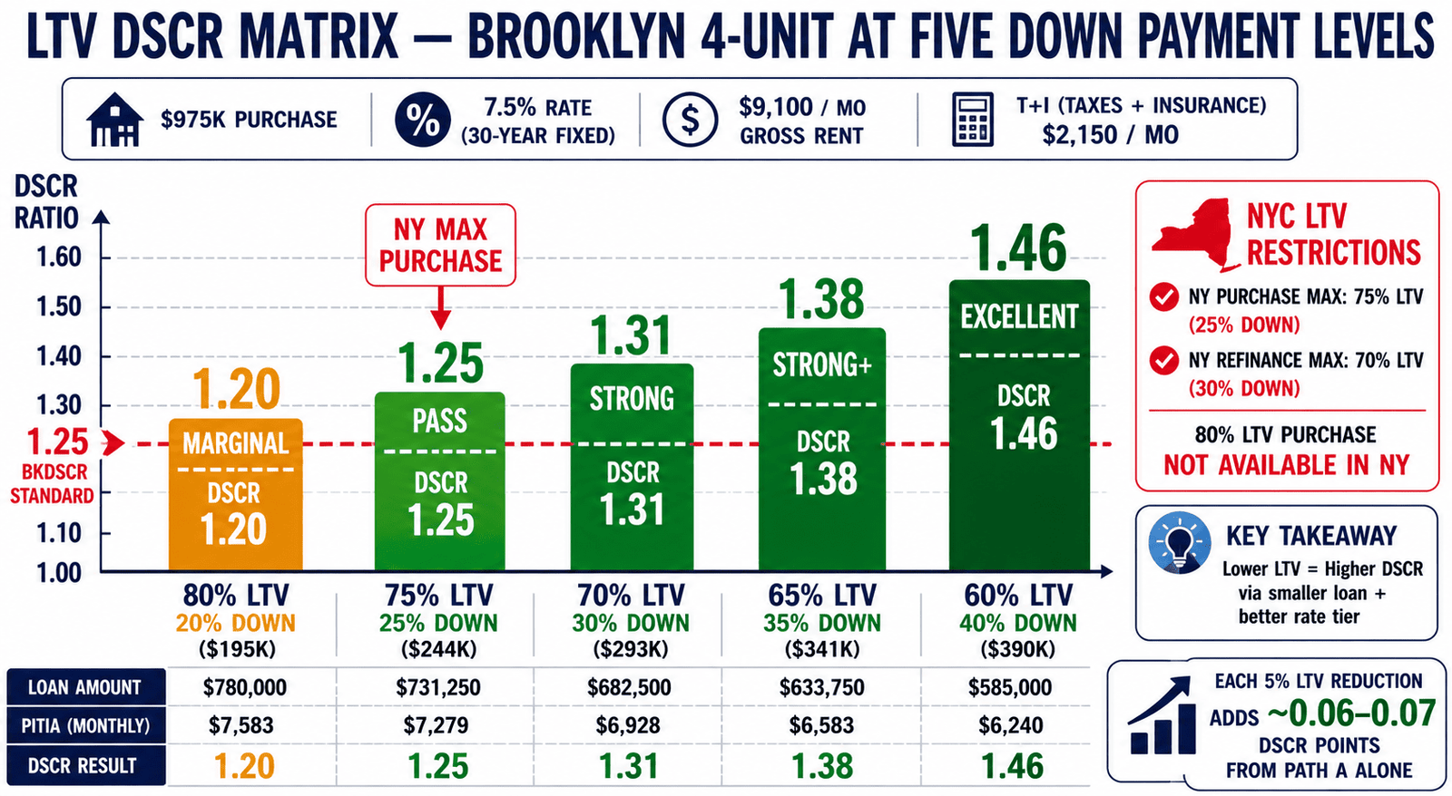 DSCR LTV matrix Brooklyn 4-unit five down payment levels 2026