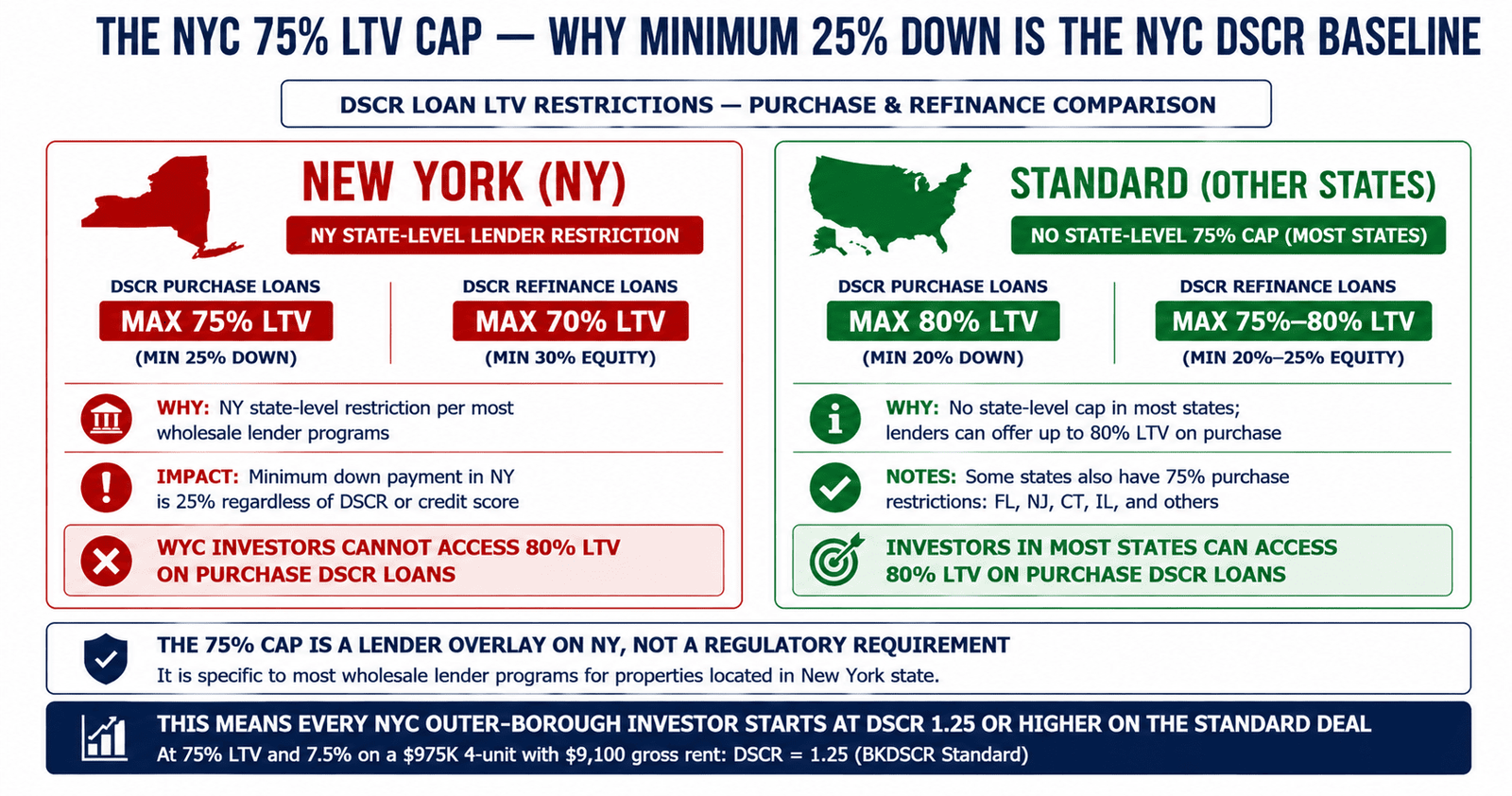 NYC DSCR 75% LTV cap purchase restriction 2026 comparison
