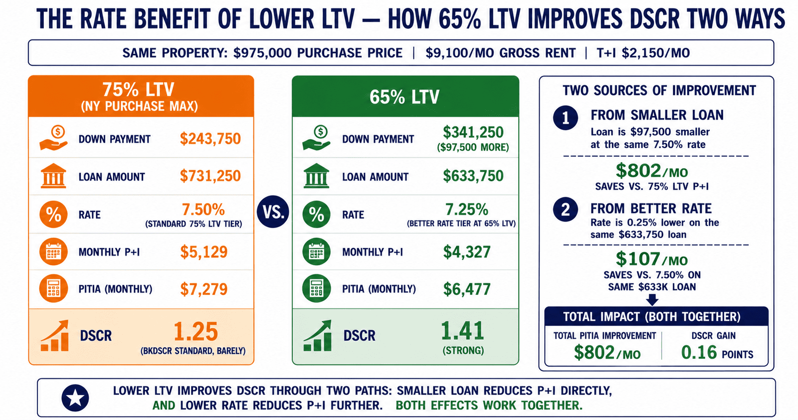 DSCR LTV rate benefit comparison 75% vs 65% Brooklyn 4-unit 2026