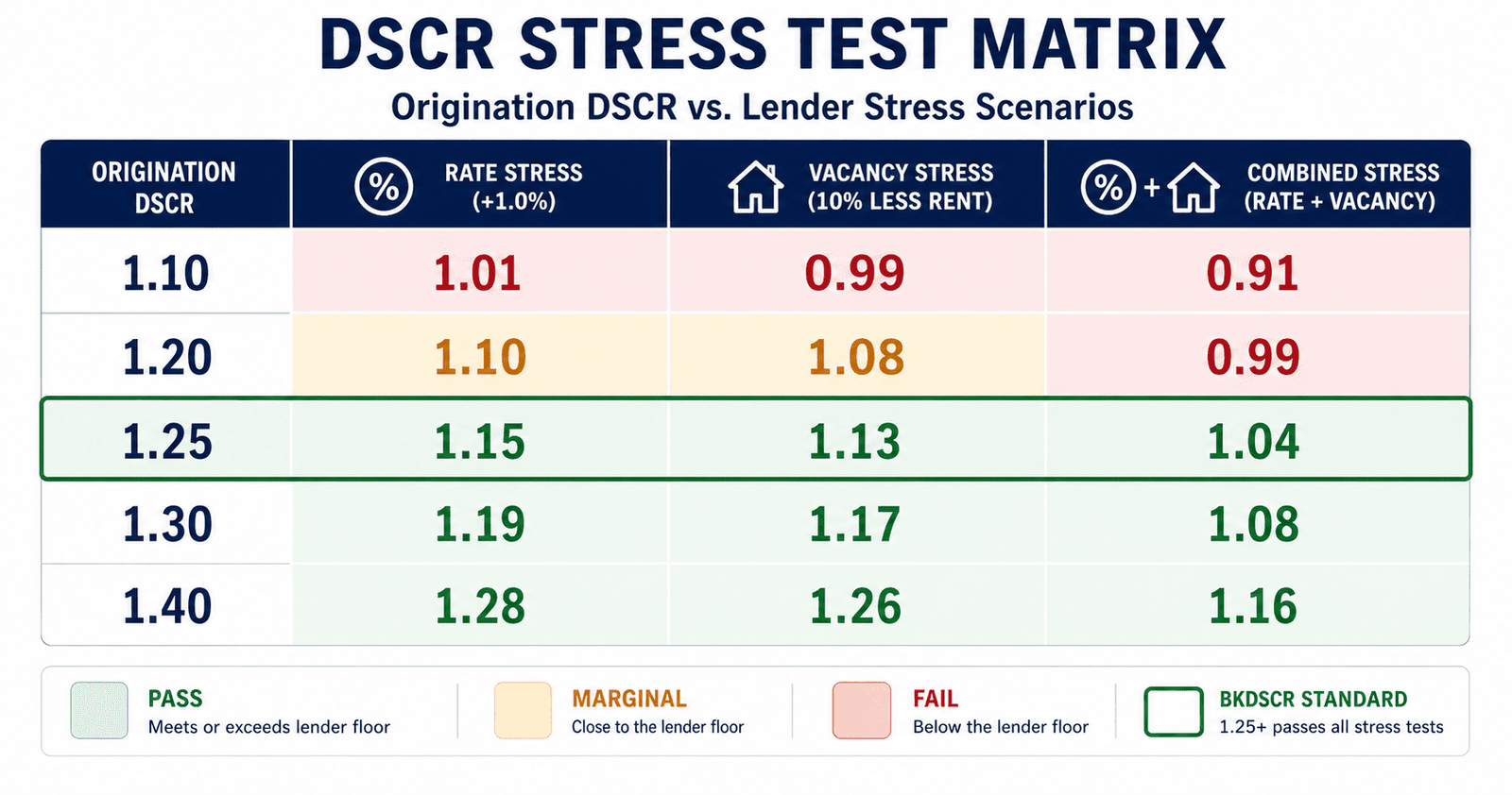 DSCR stress test lender three scenarios rate vacancy combined 2026