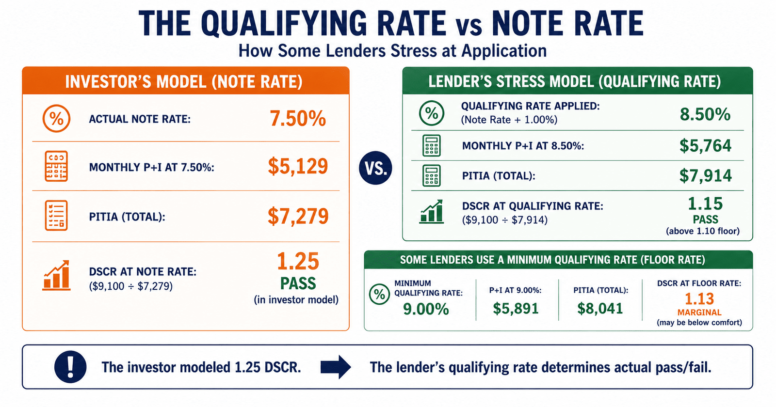 DSCR stress test matrix all levels three scenarios 2026