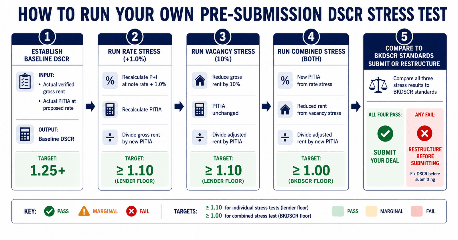  DSCR stress test qualifying rate vs note rate lender comparison 2026