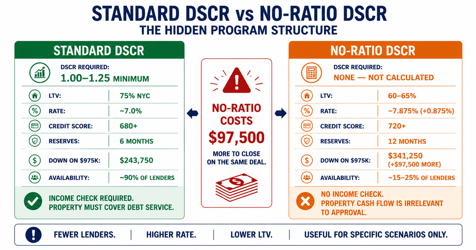 standard DSCR vs no-ratio DSCR program comparison NYC 2026