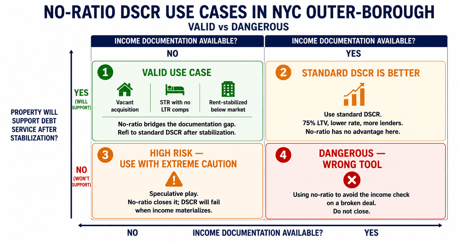  no-ratio DSCR use cases NYC valid dangerous wrong tool 2026