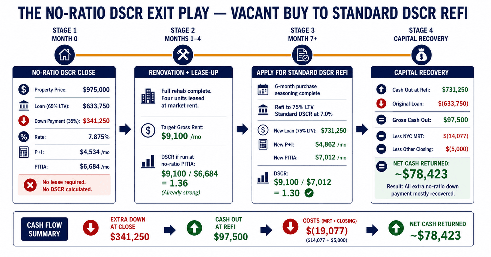 no-ratio DSCR vacant buy standard DSCR refi exit strategy NYC 2026