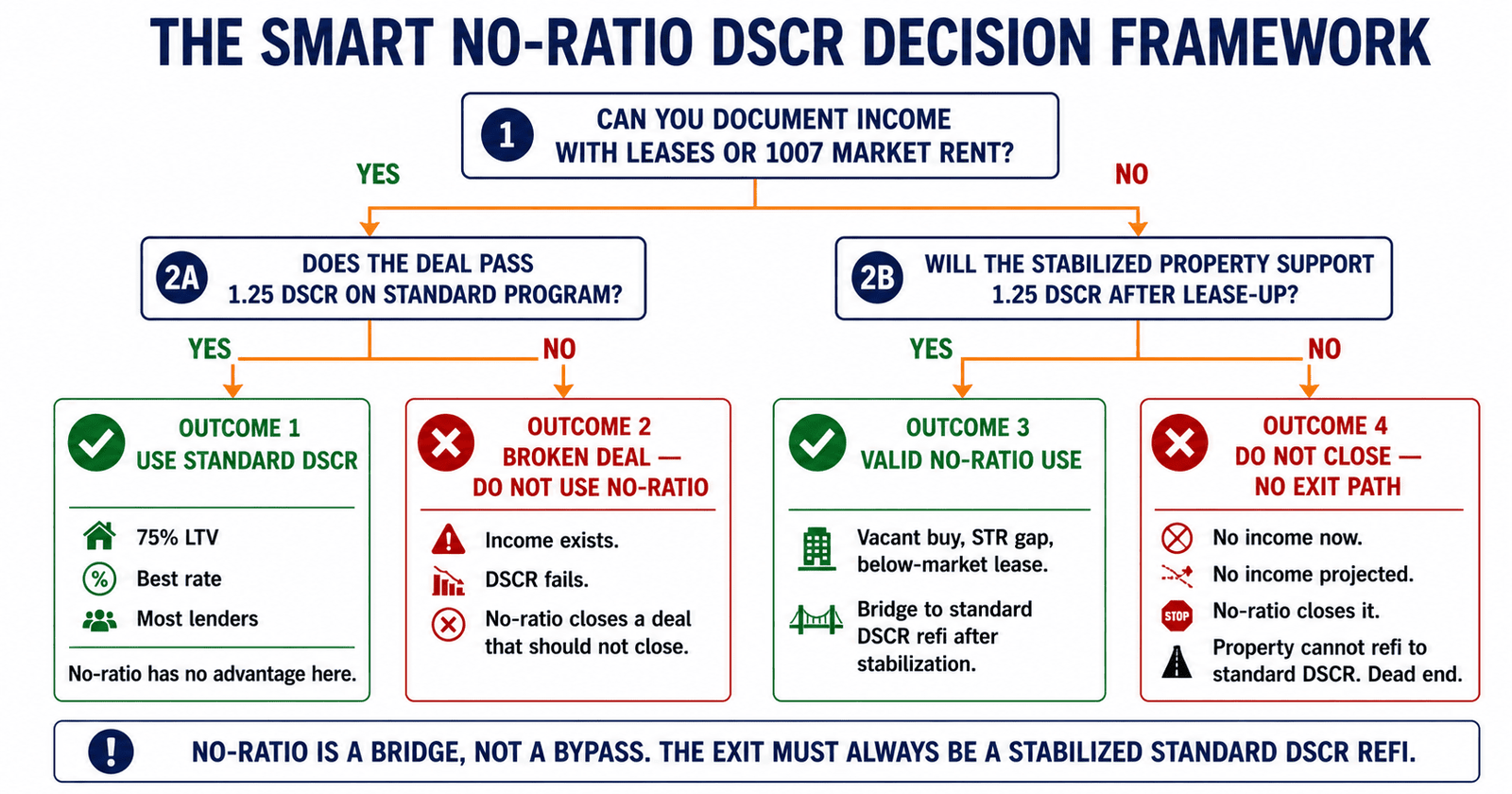 no-ratio DSCR decision framework NYC investor 2026