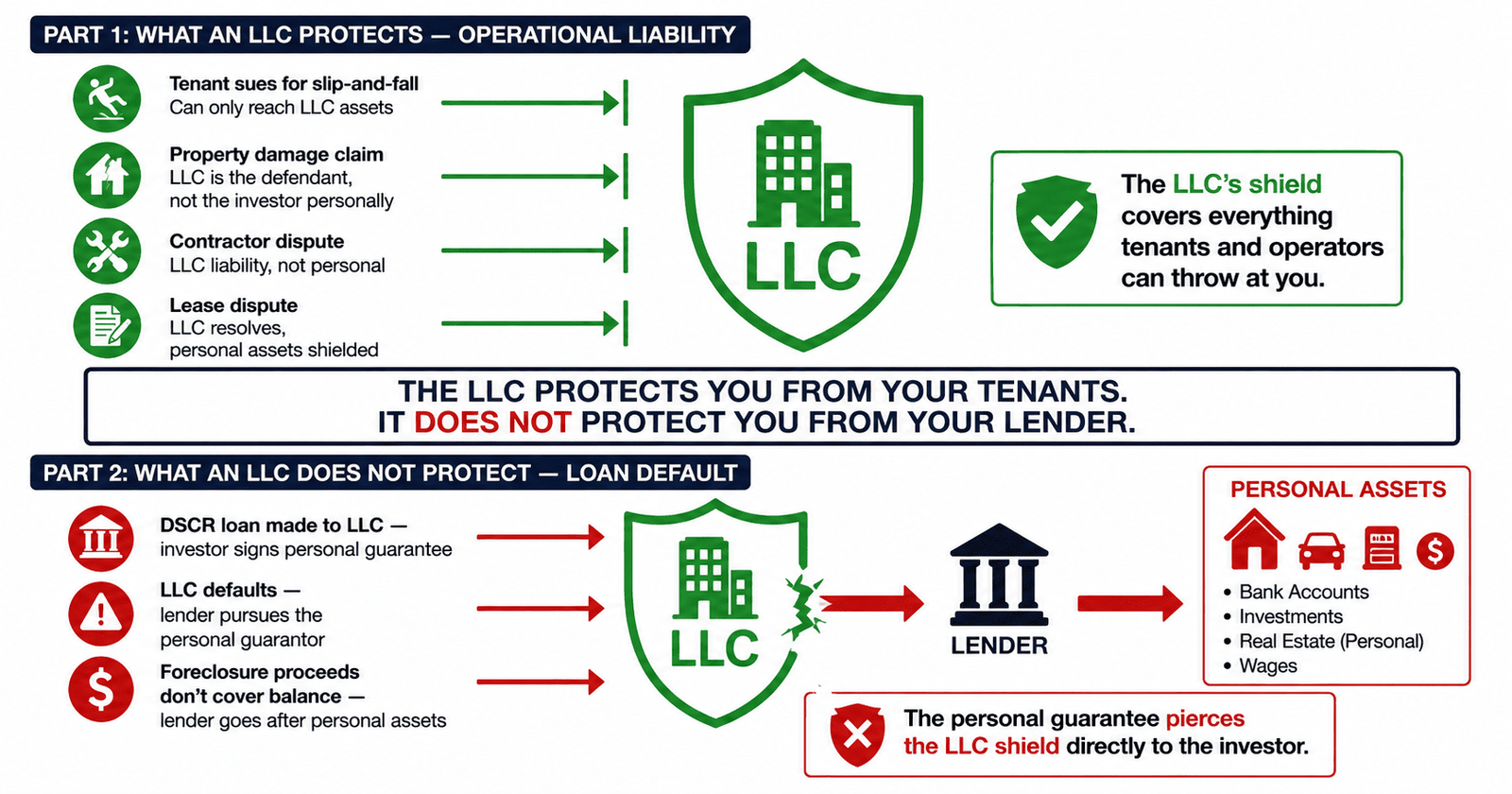 LLC DSCR loan personal guarantee liability protection NYC 2026LLC DSCR loan personal guarantee liability protection NYC 2026