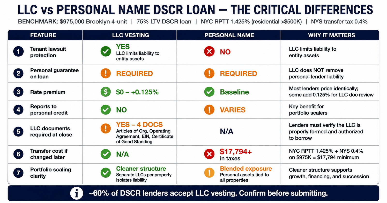LLC vs personal name DSCR loan comparison NYC investor 2026