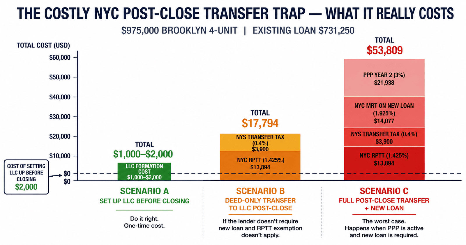 NYC LLC transfer cost DSCR loan post-close RPTT 2026