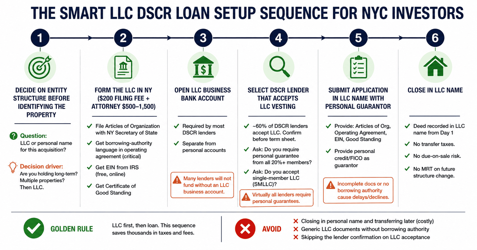 LLC DSCR loan setup sequence NYC investor steps 2026