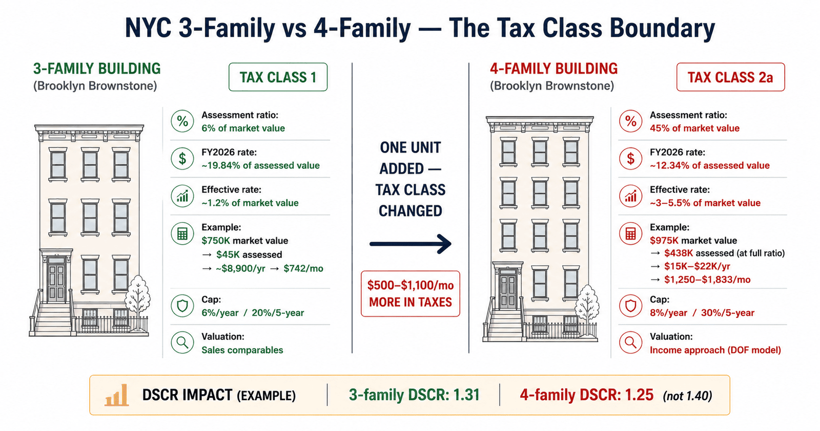 NYC 3-family 4-family tax class boundary DSCR impact 2026