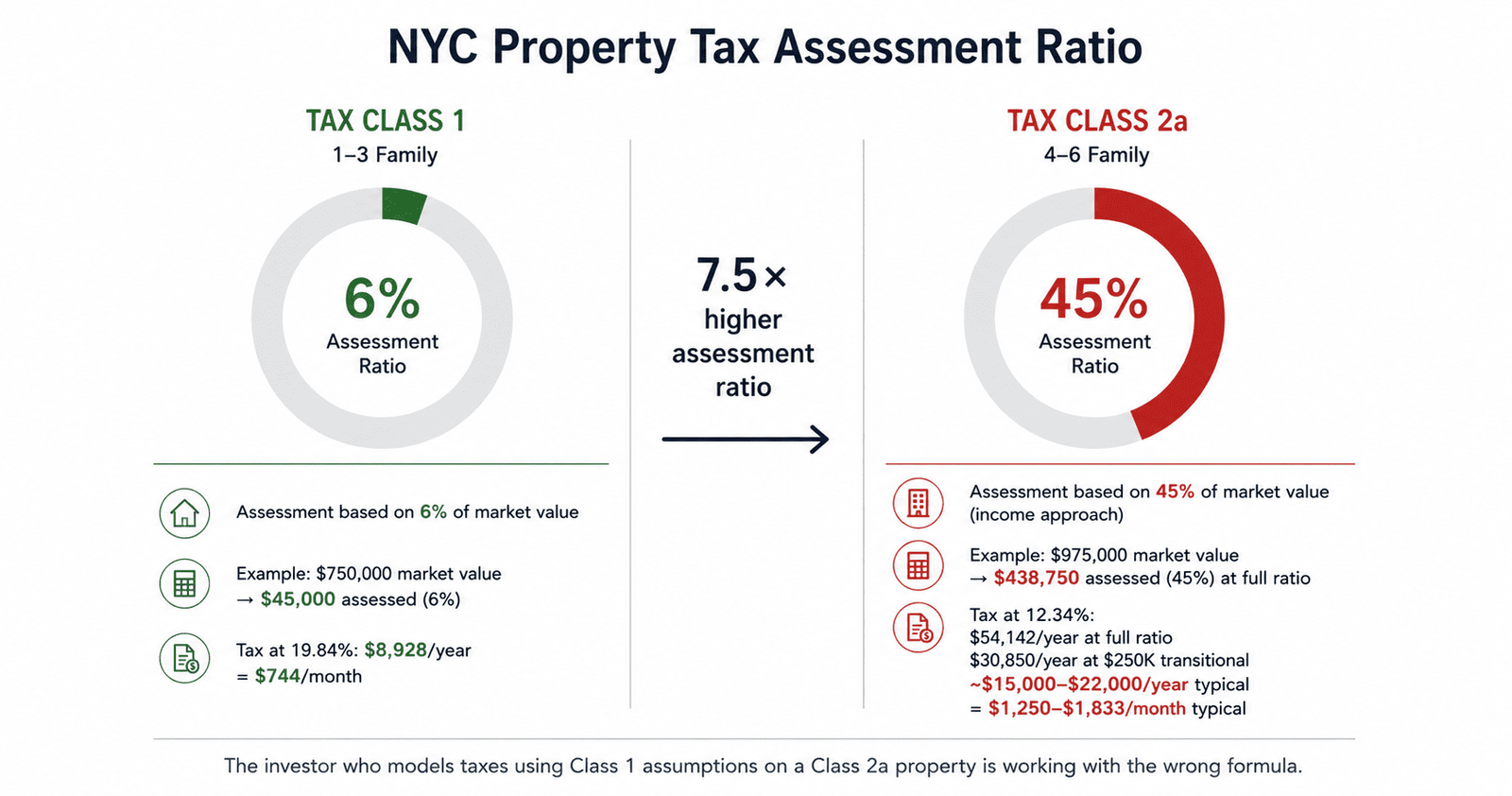 NYC property tax Class 1 6% vs Class 2a 45% assessment ratio comparison