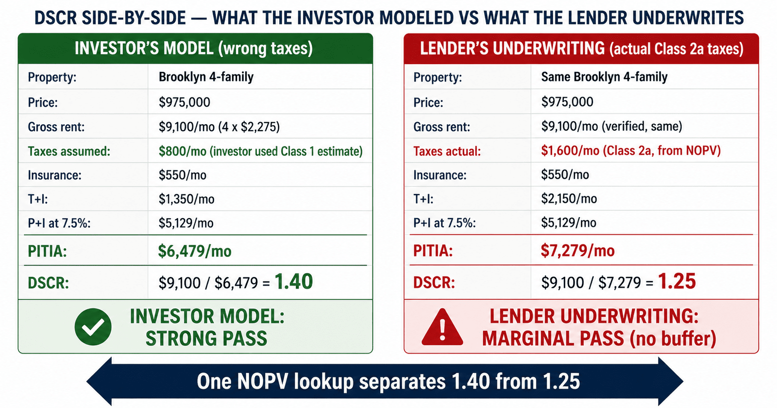 NYC DSCR 4-family investor model vs lender underwriting tax class gap 2026