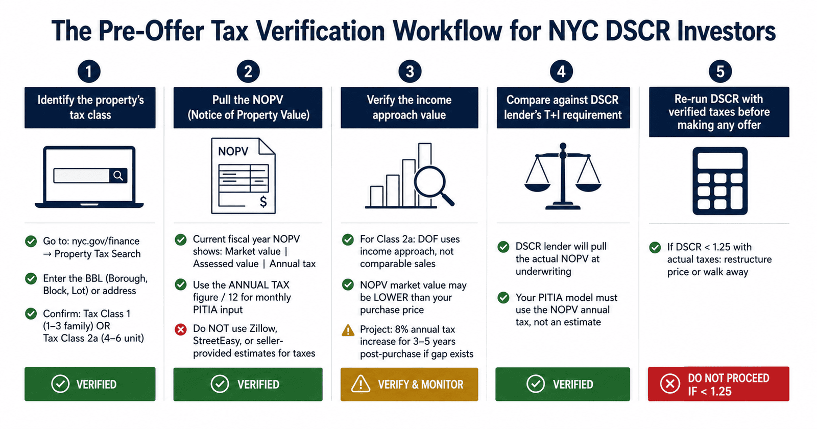 NYC DSCR property tax verification workflow before offer 4-family 2026