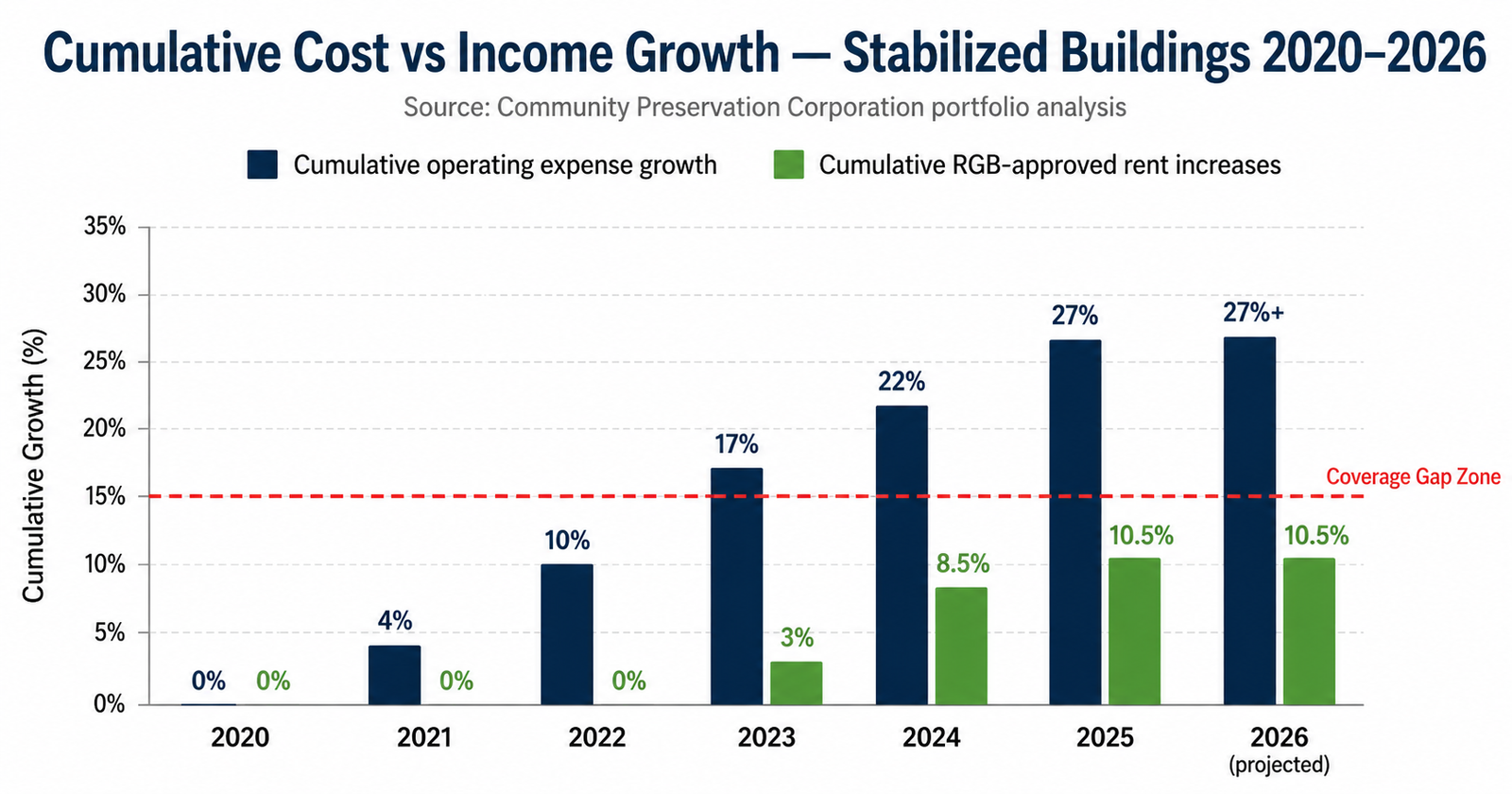 NYC rent freeze DSCR impact chart 2026