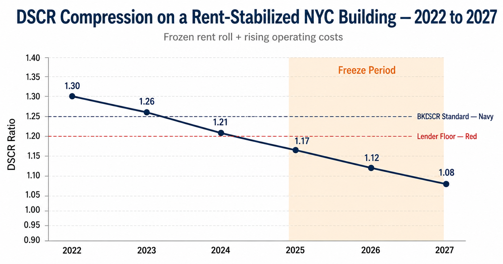 DSCR mortgage coverage gap worked example stabilized building